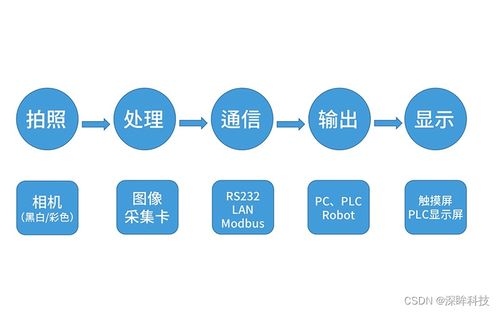 工業視覺軟件開發語言選擇指南 從CSDN話題到企業實踐