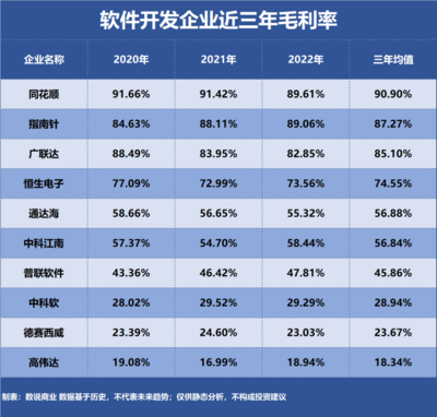 軟件開發行業盈利王者 誰是企業級軟件市場中的最強玩家？